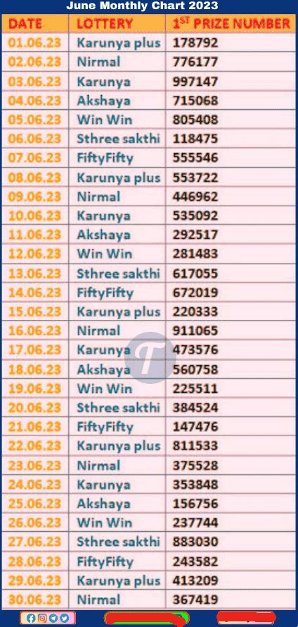 kl poorna lottery chart|New *KL Poorna* Lottery Result Chart .